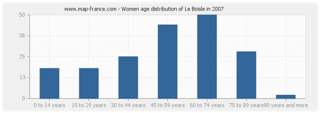 Women age distribution of Le Boisle in 2007